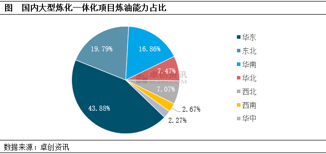 “炼油”到“炼化”，国内炼化一体化布局基本定型